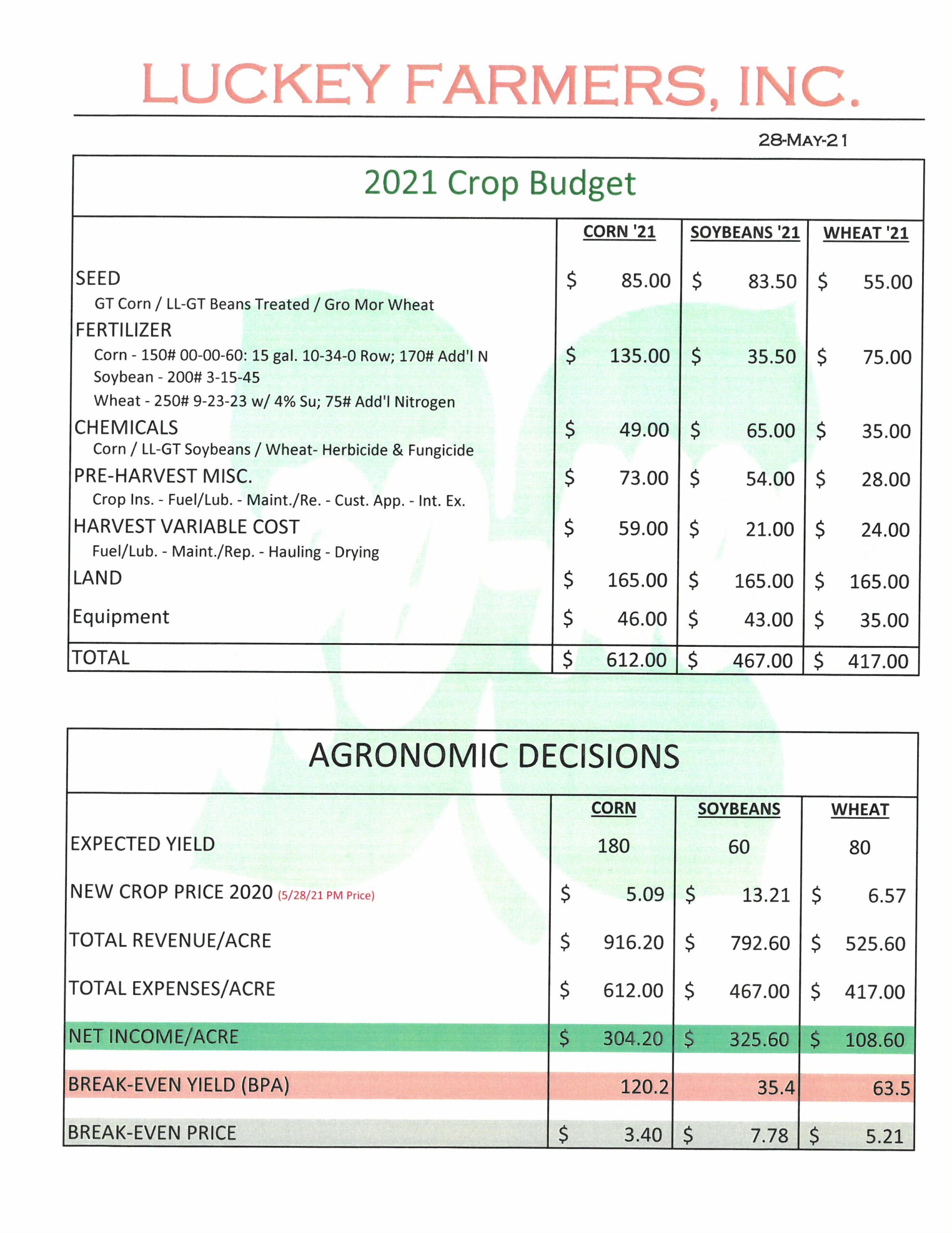 CROP BUDGETING AND REPORTS